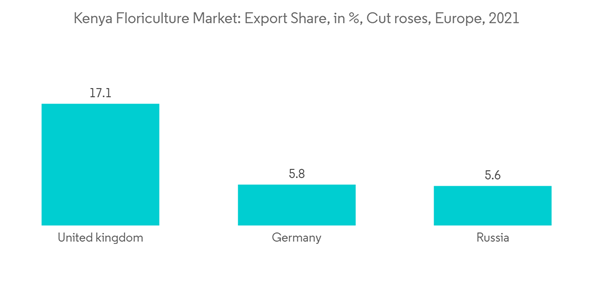 Kenya Floriculture Market Kenya Floriculture Market Export Share In Kenya Floriculture Market Kenya Floriculture Market Export Share In