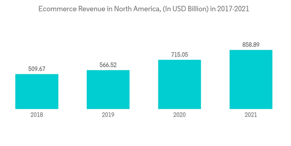 North America Contract Logistics Market Ecommerce Revenue In North North America Contract Logistics Market Ecommerce Revenue In North