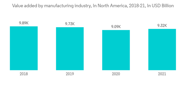 North America Contract Logistics Market Value Added By Manufacturin North America Contract Logistics Market Value Added By Manufacturin