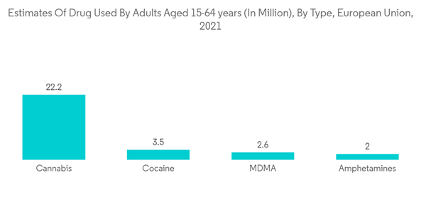 Substance Abuse Treatment Market Estimates Of Drug Used By Adults A Substance Abuse Treatment Market Estimates Of Drug Used By Adults A