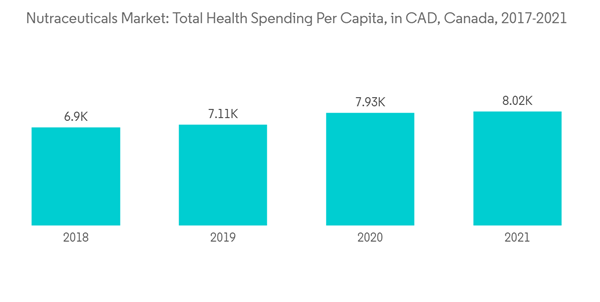 Canada Nutraceuticals Market Nutraceuticals Market Total Health Spe Canada Nutraceuticals Market Nutraceuticals Market Total Health Spe