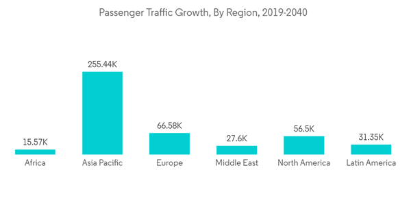 Autopilot System Market Passenger Traffic Growth By Region 2019 204 Autopilot System Market Passenger Traffic Growth By Region 2019 204