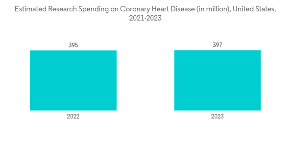 Endoscopic Vessel Harvesting Estimated Research Spending On Coronar Endoscopic Vessel Harvesting Estimated Research Spending On Coronar
