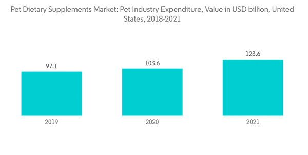 Pet Dietary Supplements Market Pet Dietary Supplements Market Pet Pet Dietary Supplements Market Pet Dietary Supplements Market Pet