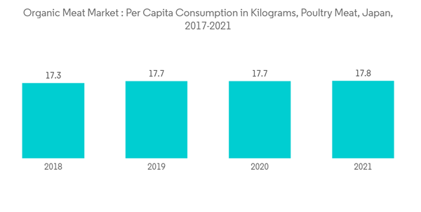 Organic Meat Market Organic Meat Market Per Capita Consumption In Organic Meat Market Organic Meat Market Per Capita Consumption In