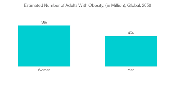 Metabolic Testing Market Estimated Number Of Adults With Obesity In Metabolic Testing Market Estimated Number Of Adults With Obesity In