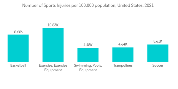 Compression Therapy Market Number Of Sports Injuries Per Pop Compression Therapy Market Number Of Sports Injuries Per Pop