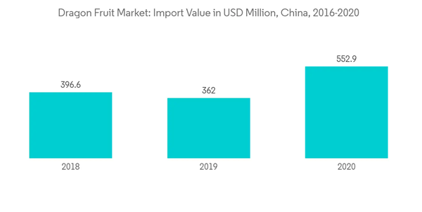 Dragon Fruit Market Dragon Fruit Market Import Value In U S D Million Dragon Fruit Market Dragon Fruit Market Import Value In U S D Million