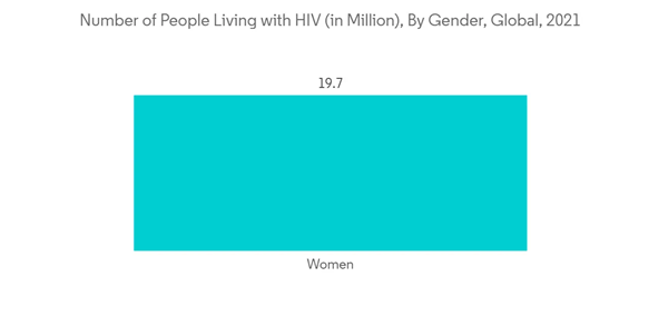 Syndromic Multiplex Diagnostic Market Number Of People Living With Syndromic Multiplex Diagnostic Market Number Of People Living With