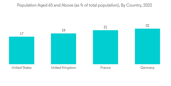 Surgical Tourniquets Market Population Aged 65 And Above As Of Tot Surgical Tourniquets Market Population Aged 65 And Above As Of Tot