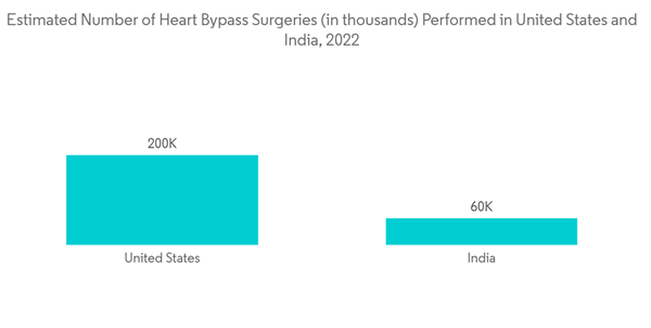 Coronary Guidewires Market Estimated Number Of Heart Bypass Surgeri Coronary Guidewires Market Estimated Number Of Heart Bypass Surgeri