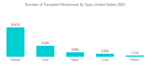 Organ Preservation Market Number Of Transplant Performed By Type Un Organ Preservation Market Number Of Transplant Performed By Type Un
