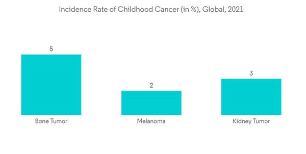 Pediatric Radiology Market Incidence Rate Of Childhood Cancer In G Pediatric Radiology Market Incidence Rate Of Childhood Cancer In G