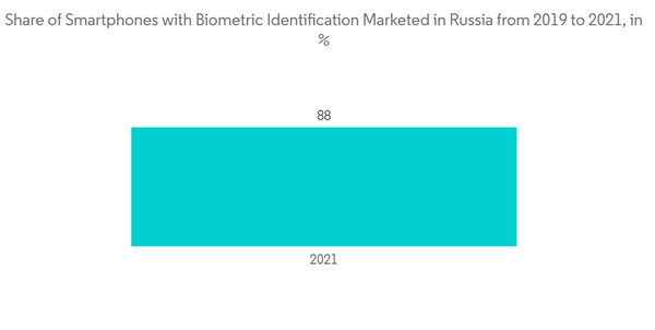 Biometrics Market Share Of Smartphones With Biometric Identificatio Biometrics Market Share Of Smartphones With Biometric Identificatio