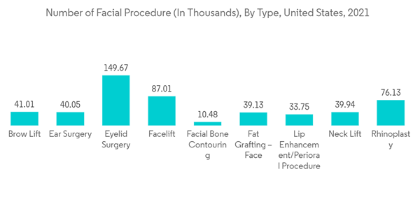 Facial Care Market Number Of Facial Procedure In Thousands By Type Facial Care Market Number Of Facial Procedure In Thousands By Type