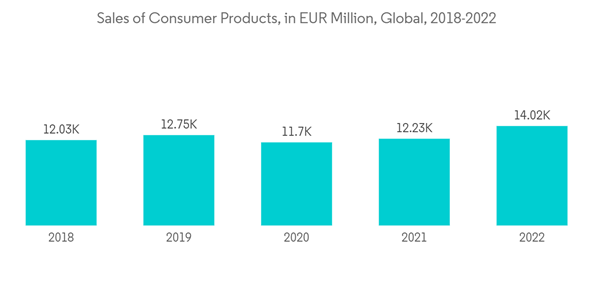 Alcohol Ethoxylates Market Sales Of Consumer Products In E U R Millio Alcohol Ethoxylates Market Sales Of Consumer Products In E U R Millio