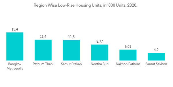 Residential Real Estate Market In Thailand Region Wise Low Rise Hou Residential Real Estate Market In Thailand Region Wise Low Rise Hou