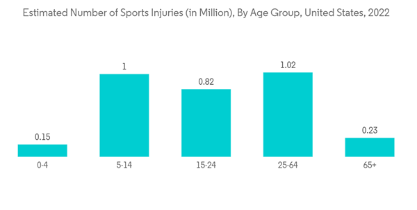 Small Bone And Joint Orthopedic Devices Market Estimated Number Of Small Bone And Joint Orthopedic Devices Market Estimated Number Of
