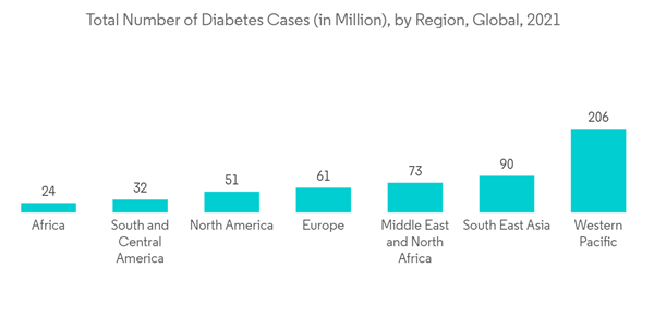 Neuropathic Pain Market Total Number Of Diabetes Cases In Million B Neuropathic Pain Market Total Number Of Diabetes Cases In Million B