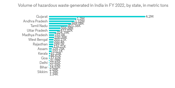 India Waste Management Market Volume Of Hazardous Waste Generated I India Waste Management Market Volume Of Hazardous Waste Generated I