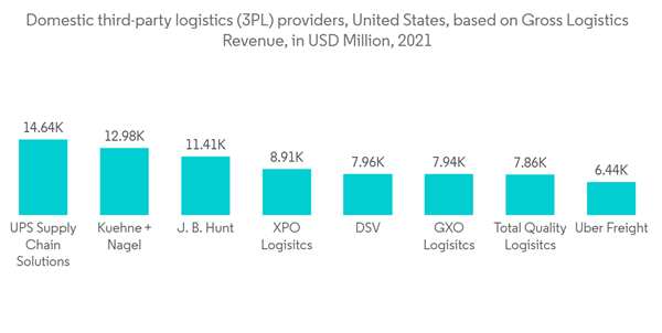 Texas Freight And Logistics Market Domestic Third Party Logistics 3 Texas Freight And Logistics Market Domestic Third Party Logistics 3