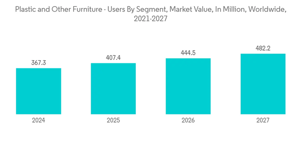 Plastic Furniture Market Plastic And Other Furniture Users By Seg Plastic Furniture Market Plastic And Other Furniture Users By Seg