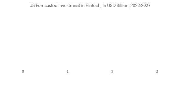 Us Mutual Funds Industry U S Forecasted Investment In Fintech In U S D Us Mutual Funds Industry U S Forecasted Investment In Fintech In U S D