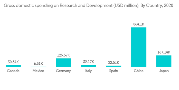 Autosamplers Market Gross Domestic Spending On Research And Develop Autosamplers Market Gross Domestic Spending On Research And Develop