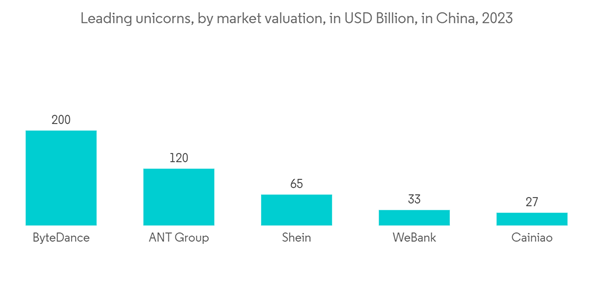 China Commercial Real Estate Market Leading Unicorns By Market Valu China Commercial Real Estate Market Leading Unicorns By Market Valu
