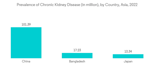 Renal Dialysis Equipment Market Prevalence Of Chronic Kidney Diseas Renal Dialysis Equipment Market Prevalence Of Chronic Kidney Diseas