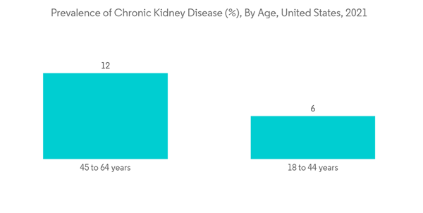Hemodialysis Market Prevalence Of Chronic Kidney Disease By Age Un Hemodialysis Market Prevalence Of Chronic Kidney Disease By Age Un