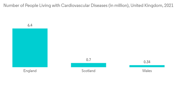 Pathology Devices Market Number Of People Living With Cardiovascula Pathology Devices Market Number Of People Living With Cardiovascula
