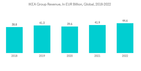 Toluene Diisocyanate Market I K E A Group Revenue In E U R Billion Globa Toluene Diisocyanate Market I K E A Group Revenue In E U R Billion Globa