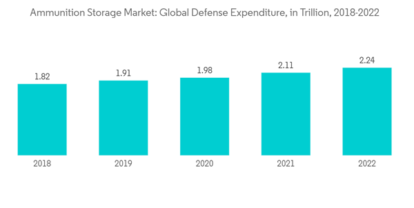 Ammunition Storage Market Ammunition Storage Market Global Defense Ammunition Storage Market Ammunition Storage Market Global Defense