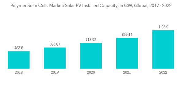 Polymer Solar Cells Market Polymer Solar Cells Market Solar P V Inst Polymer Solar Cells Market Polymer Solar Cells Market Solar P V Inst