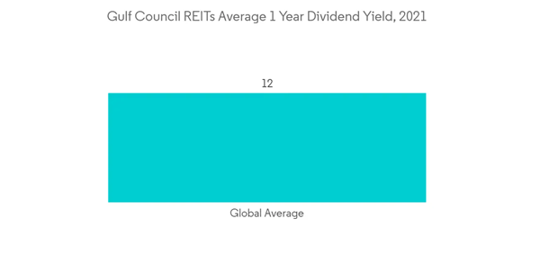 Gcc Reit Industry Gulf Council R E I Ts Average 1 Year Dividend Yield Gcc Reit Industry Gulf Council R E I Ts Average 1 Year Dividend Yield