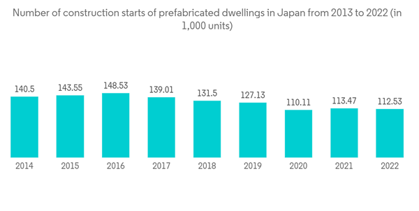 Japan Prefabricated Buildings Market Number Of Construction Starts Japan Prefabricated Buildings Market Number Of Construction Starts