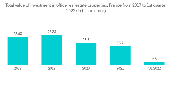 France Prefabricated Buildings Market Total Value Of Investment In France Prefabricated Buildings Market Total Value Of Investment In