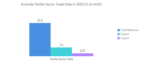 Australia Home Textiles Market Australia Textile Sector Trade Data Australia Home Textiles Market Australia Textile Sector Trade Data