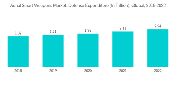 Aerial Smart Weapons Market Aerial Smart Weapons Market Defense Exp Aerial Smart Weapons Market Aerial Smart Weapons Market Defense Exp