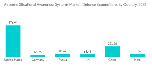 Airborne Situational Awareness Systems Market Airborne Situational Airborne Situational Awareness Systems Market Airborne Situational