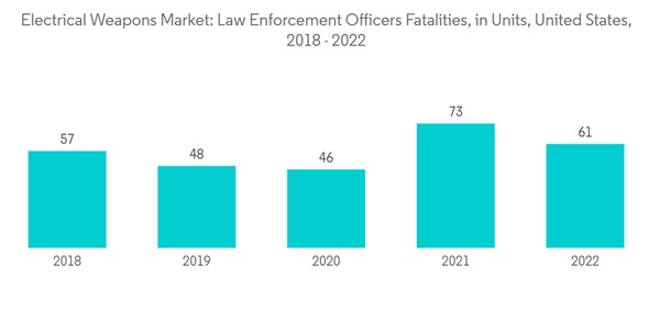 Electrical Weapons Market Electrical Weapons Market Law Enforcement Electrical Weapons Market Electrical Weapons Market Law Enforcement