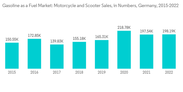 Gasoline As A Fuel Market Gasoline As A Fuel Market Motorcycle And Gasoline As A Fuel Market Gasoline As A Fuel Market Motorcycle And