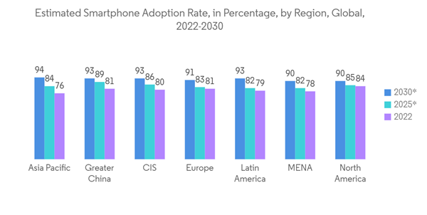 Smart Tracker Market Estimated Smartphone Adoption Rate In Percenta Smart Tracker Market Estimated Smartphone Adoption Rate In Percenta