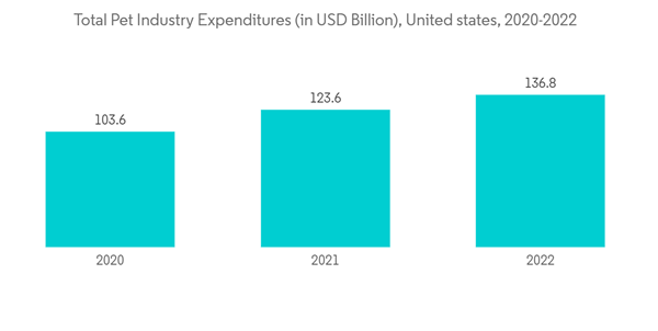 Veterinary Electrosurgery Market Total Pet Industry Expenditures In Veterinary Electrosurgery Market Total Pet Industry Expenditures In
