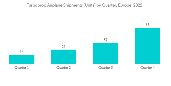 Europe Turboprop Aircraft Market Turboprop Airplane Shipments Units Europe Turboprop Aircraft Market Turboprop Airplane Shipments Units