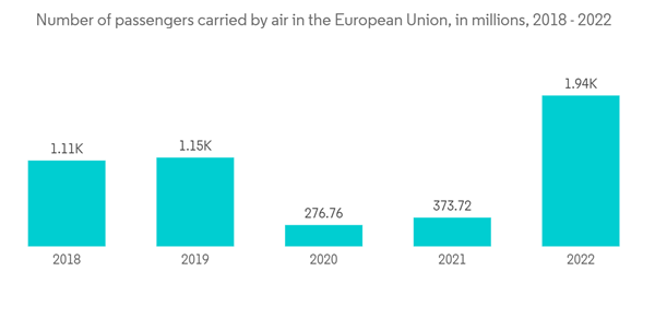 Europe Airport Passenger Screening Systems Market Number Of Passeng Europe Airport Passenger Screening Systems Market Number Of Passeng
