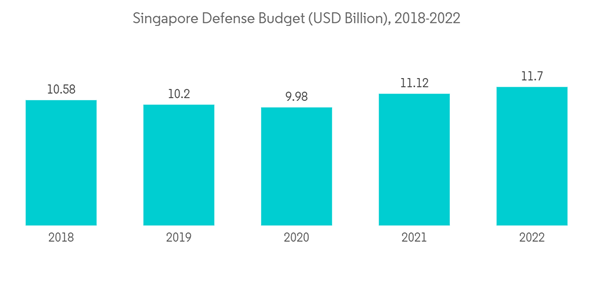 Southeast Asia Defense Market Singapore Defense Budget U S D Billion Southeast Asia Defense Market Singapore Defense Budget U S D Billion