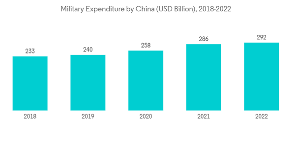 Asia Pacific Tactical Uav Market Military Expenditure By China U S D Asia Pacific Tactical Uav Market Military Expenditure By China U S D