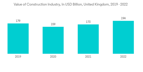 United Kingdom Furniture Market Value Of Construction Industry In U United Kingdom Furniture Market Value Of Construction Industry In U